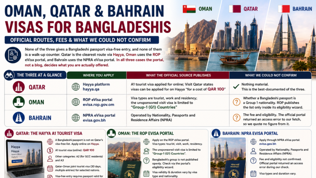 Oman Visas for Bangladeshis
