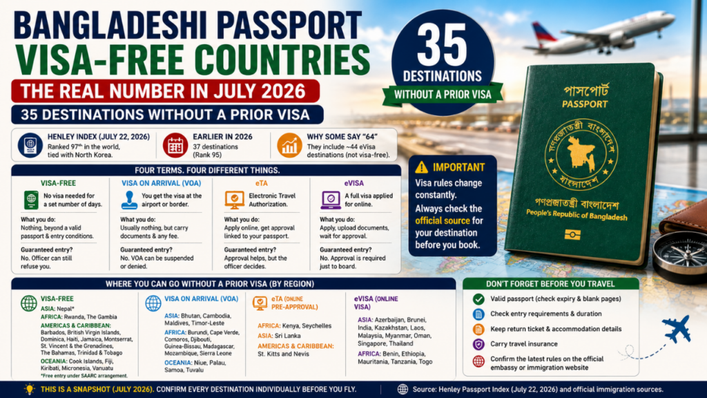 Visa-Free Countries for Bangladeshi Passport